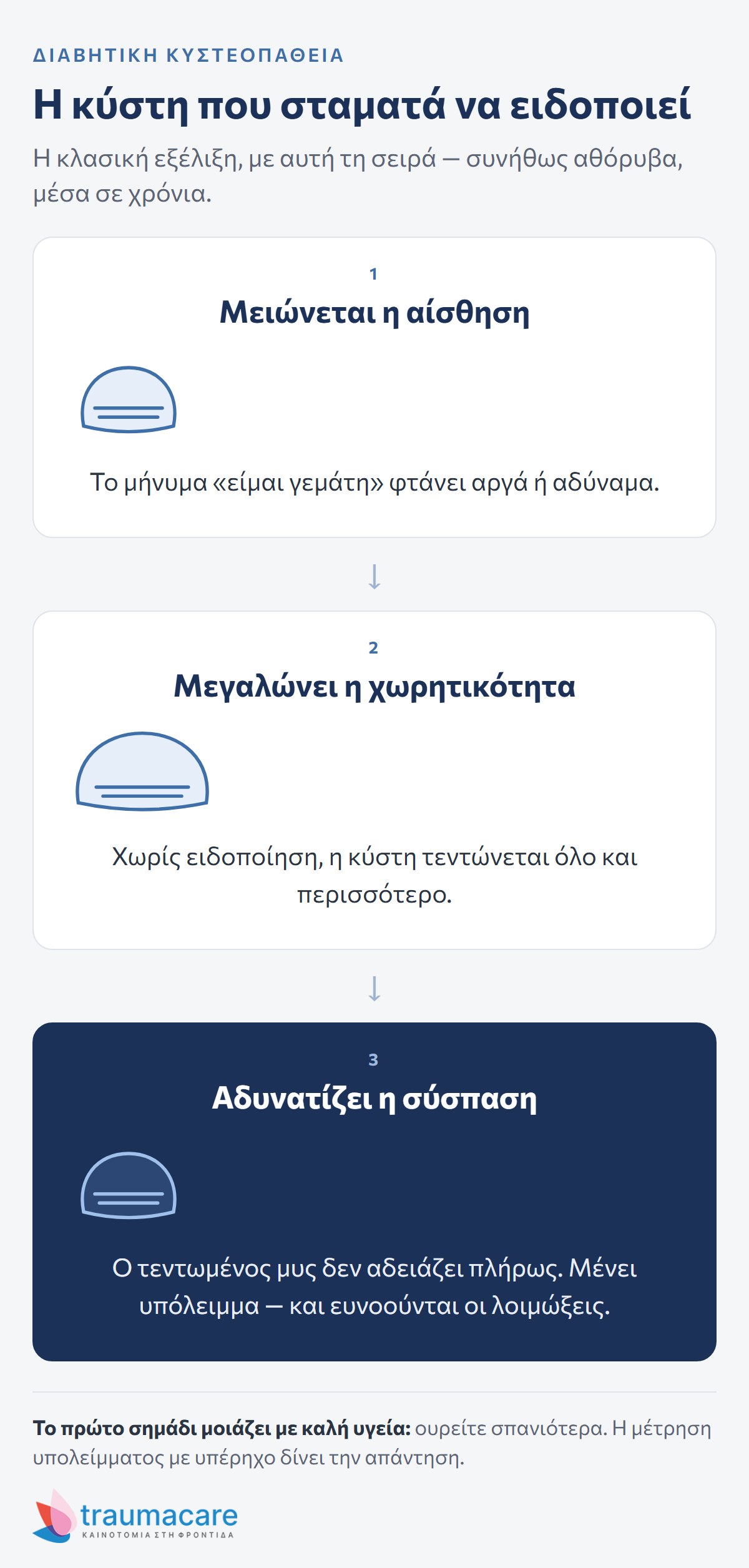 Διάγραμμα: η εξέλιξη της διαβητικής κυστεοπάθειας — μειωμένη αίσθηση, μεγαλύτερη χωρητικότητα, αδύναμη σύσπαση με υπόλειμμα