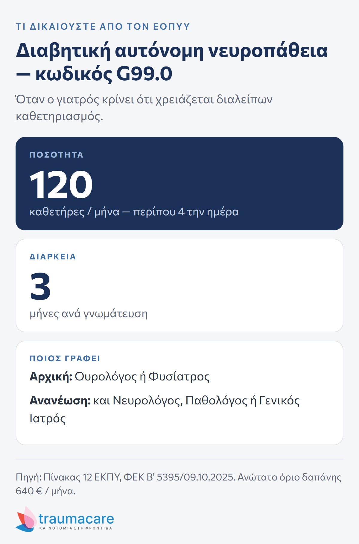 Διάγραμμα: τι δικαιούται ο ασφαλισμένος με κωδικό G99.0 — 120 καθετήρες τον μήνα, γνωμάτευση έως 3 μήνες