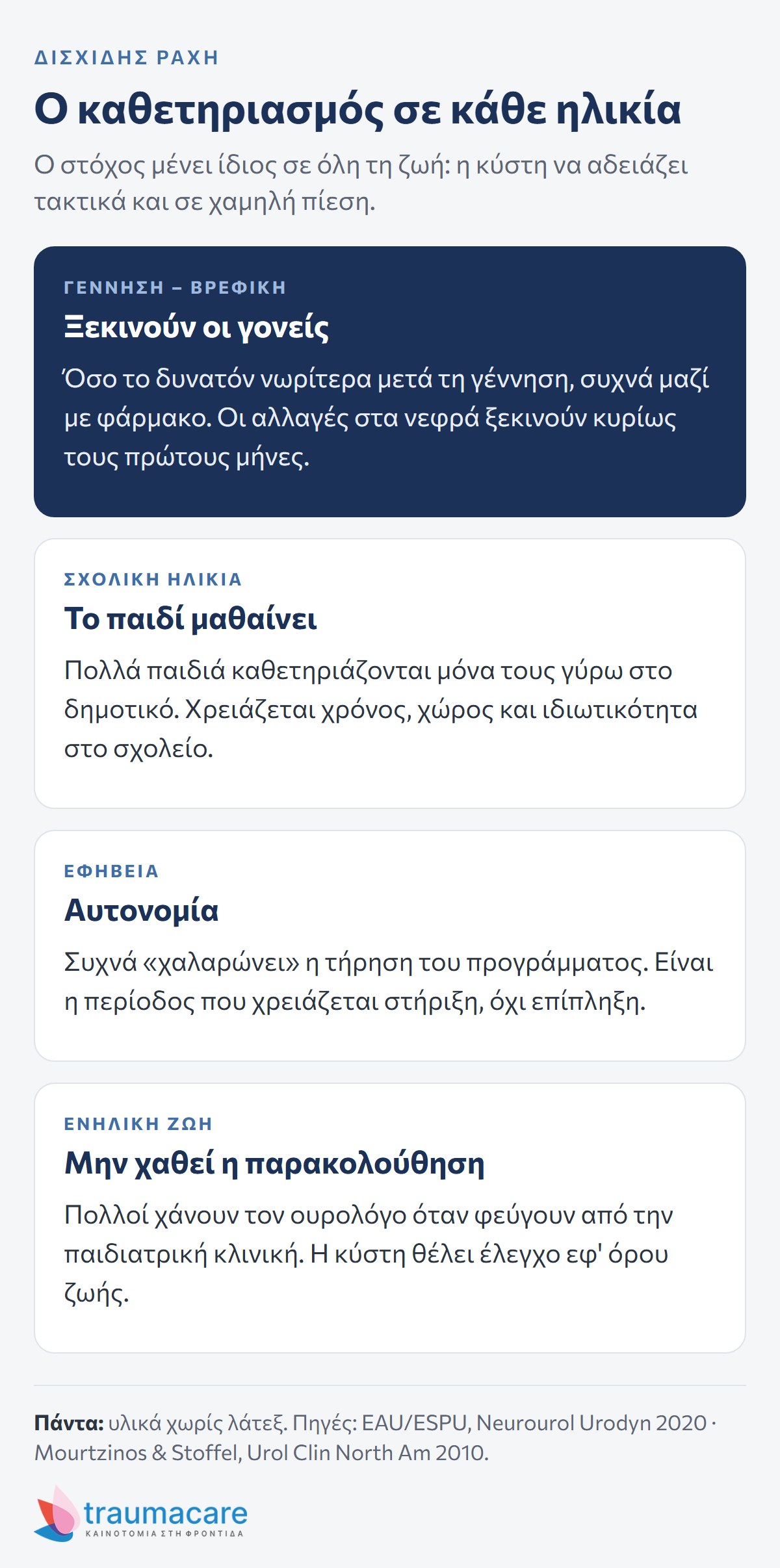 Διάγραμμα: ο καθετηριασμός στη δισχιδή ράχη ανά ηλικία — βρεφική, σχολική, εφηβεία, ενήλικη ζωή