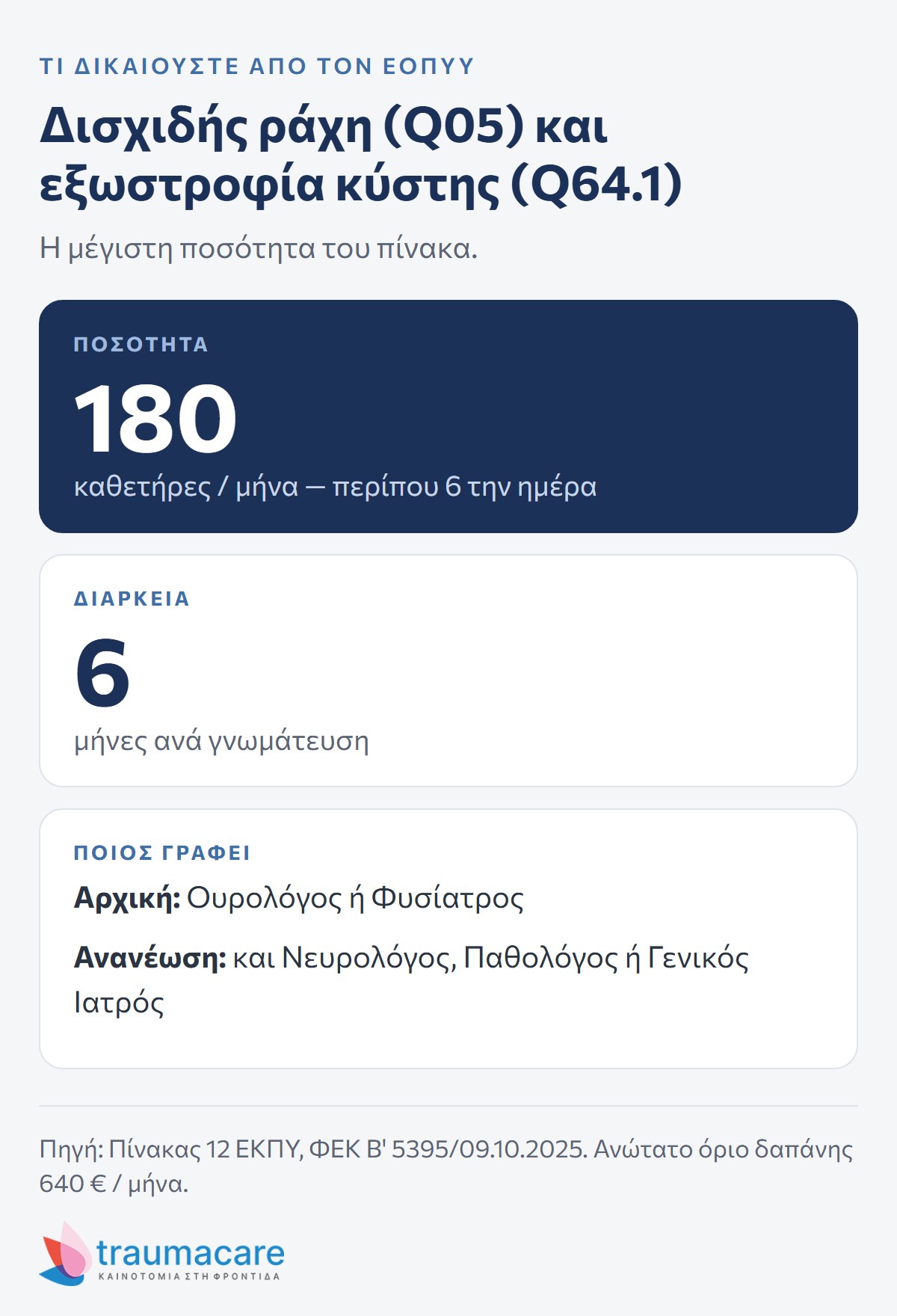 Διάγραμμα: τι δικαιούται ο ασφαλισμένος με κωδικούς Q05 και Q64.1 — 180 καθετήρες τον μήνα, γνωμάτευση έως 6 μήνες