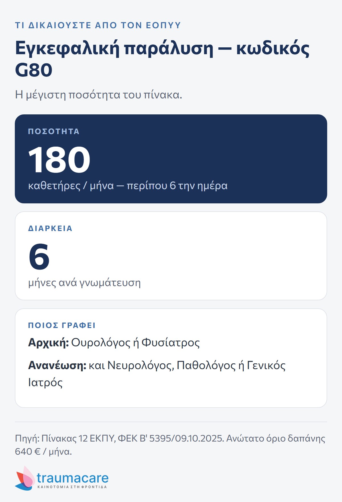 Διάγραμμα: τι δικαιούται ο ασφαλισμένος με κωδικό G80 — 180 καθετήρες τον μήνα, γνωμάτευση έως 6 μήνες