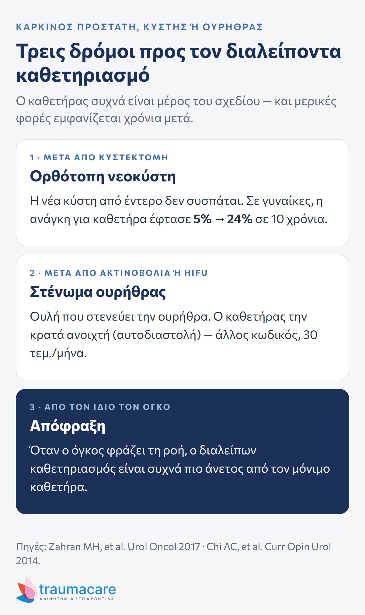 Διάγραμμα: οι τρεις δρόμοι προς τον διαλείποντα καθετηριασμό μετά από καρκίνο του ουροποιητικού — νεοκύστη, στένωμα μετά από ακτινοβολία, απόφραξη από τον όγκο