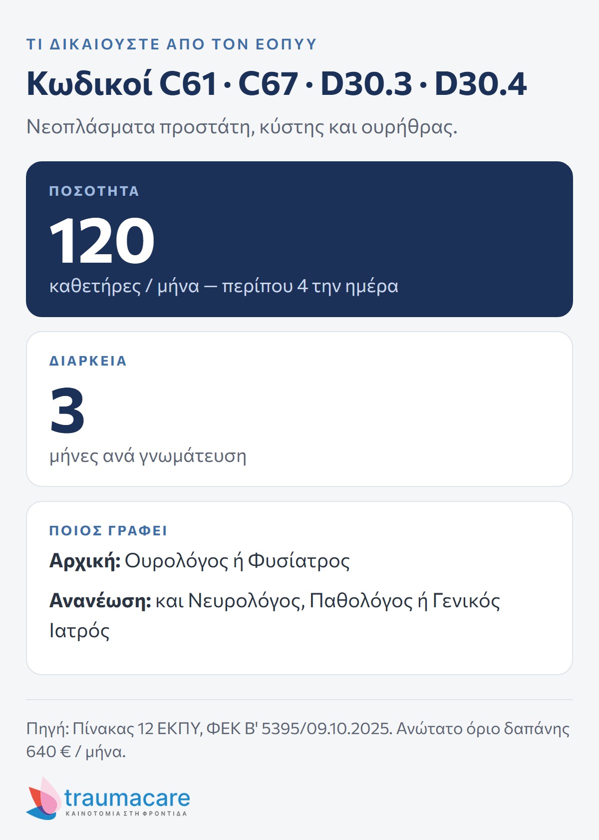 Διάγραμμα: τι δικαιούται ο ασφαλισμένος με κωδικούς C61, C67, D30.3, D30.4 — 120 καθετήρες τον μήνα, γνωμάτευση έως 3 μήνες