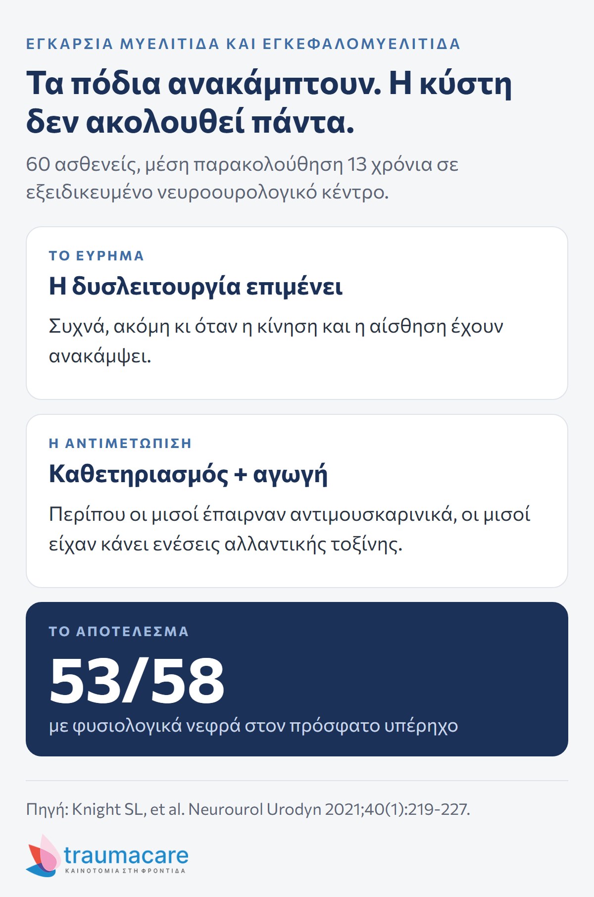 Διάγραμμα: μετά από εγκάρσια μυελίτιδα η δυσλειτουργία της κύστης επιμένει συχνά, αλλά με σωστή διαχείριση 53 από 58 ασθενείς είχαν φυσιολογικά νεφρά