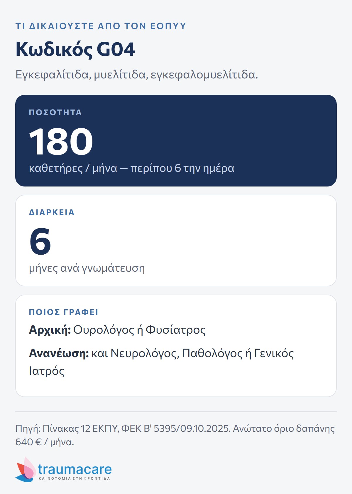 Διάγραμμα: τι δικαιούται ο ασφαλισμένος με κωδικό G04 — 180 καθετήρες τον μήνα, γνωμάτευση έως 6 μήνες