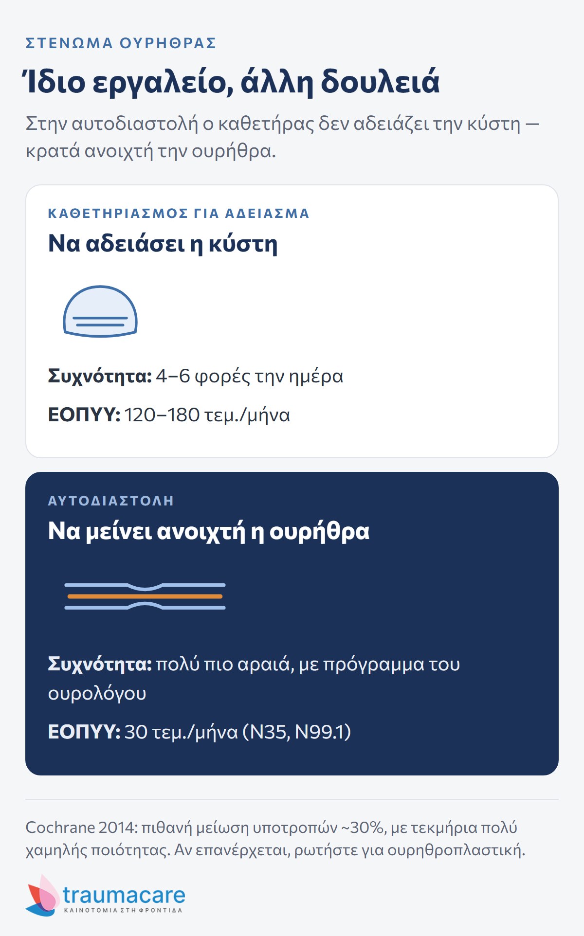 Διάγραμμα: σύγκριση καθετηριασμού για άδειασμα της κύστης και αυτοδιαστολής της ουρήθρας — σκοπός, συχνότητα και όριο ΕΟΠΥΥ