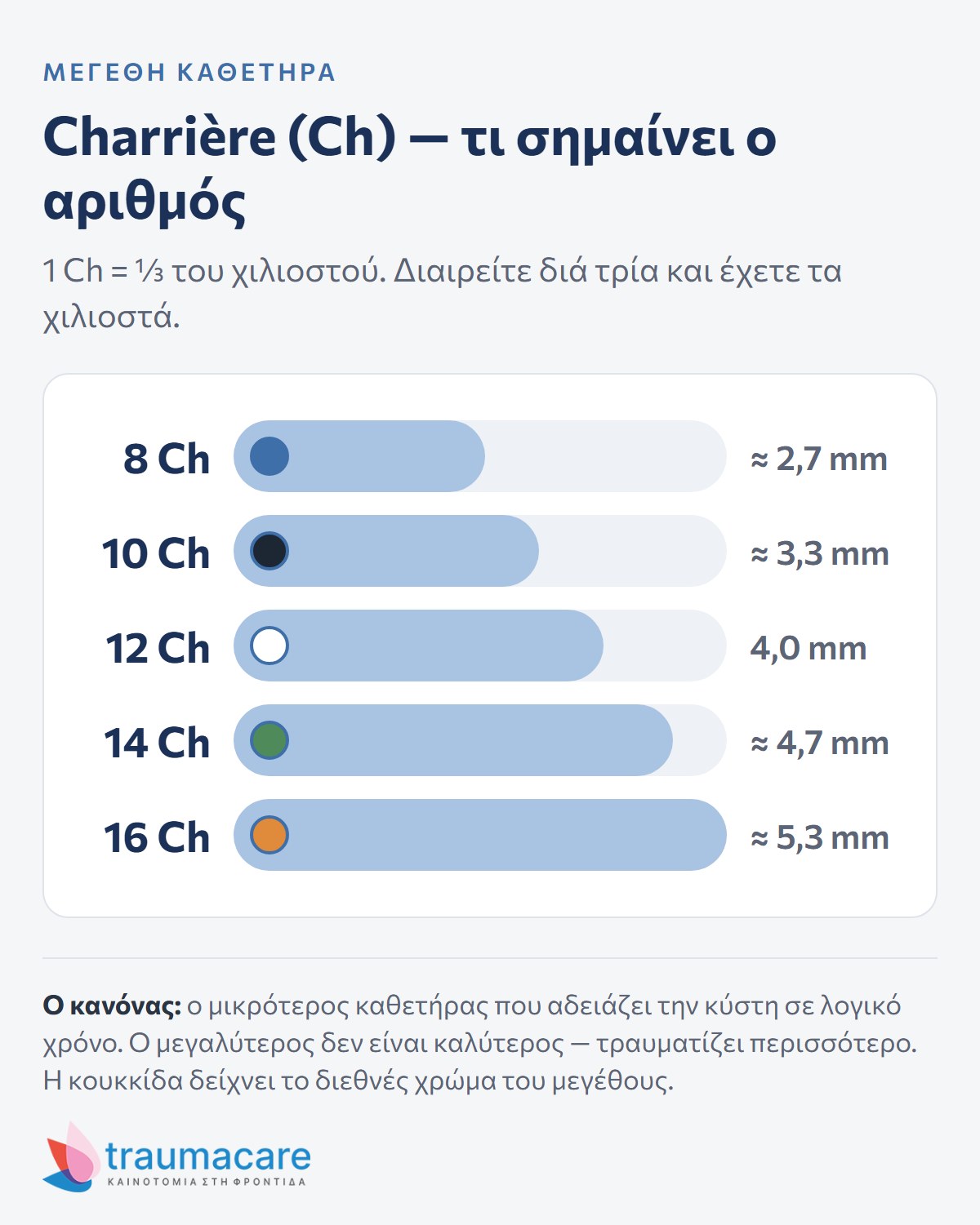 Διάγραμμα: μεγέθη καθετήρα σε Charrière με αντιστοιχία σε χιλιοστά και χρωματικό κώδικα