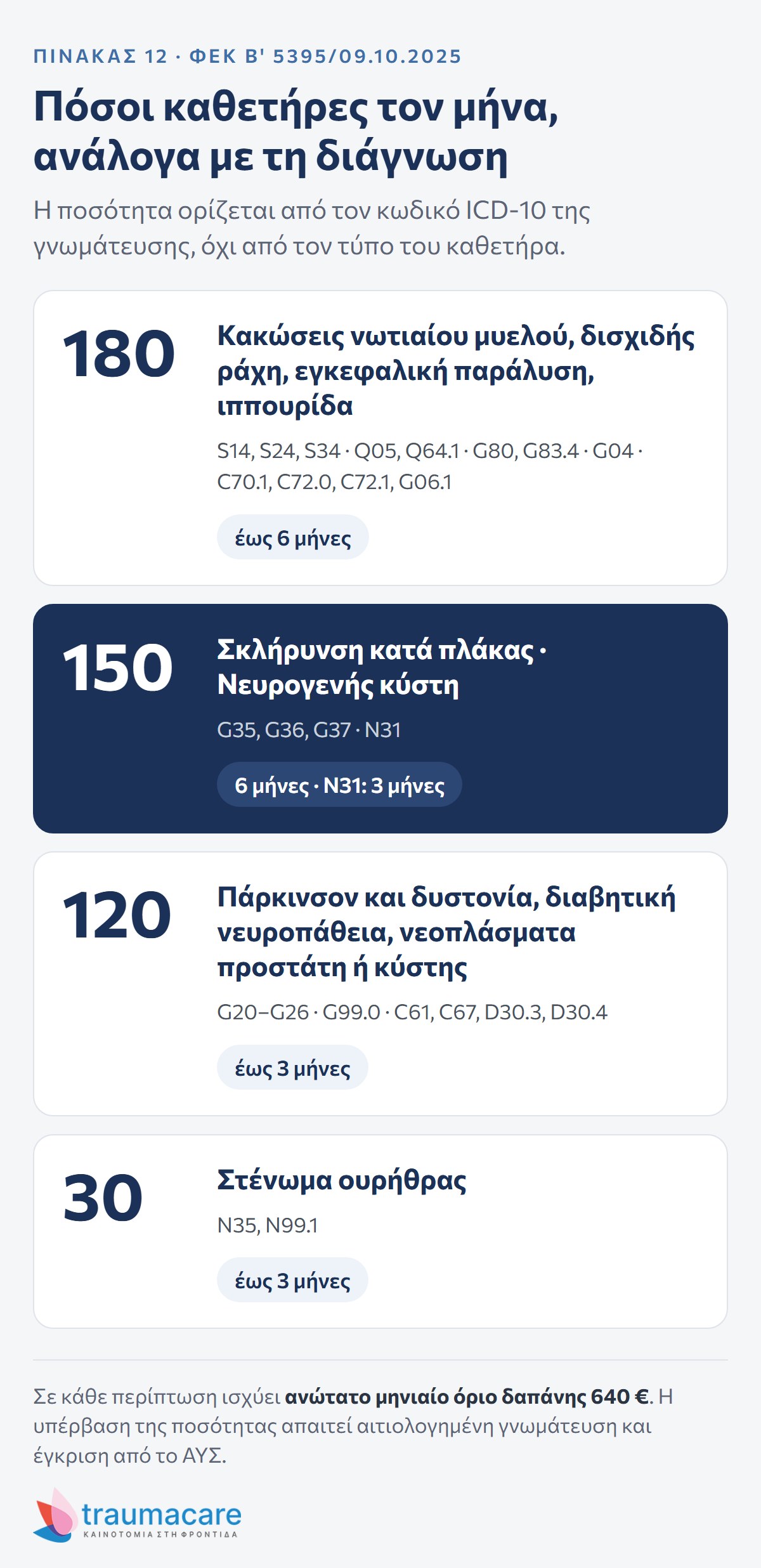 Διάγραμμα: μέγιστες μηνιαίες ποσότητες καθετήρων ανά διάγνωση σύμφωνα με το ΦΕΚ