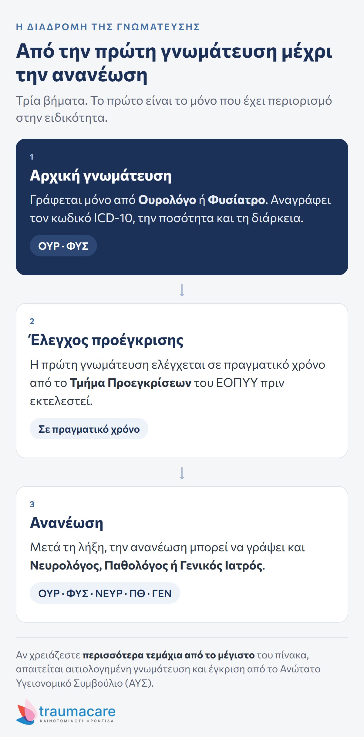 Διάγραμμα: η διαδρομή της γνωμάτευσης, από την αρχική έως την ανανέωση