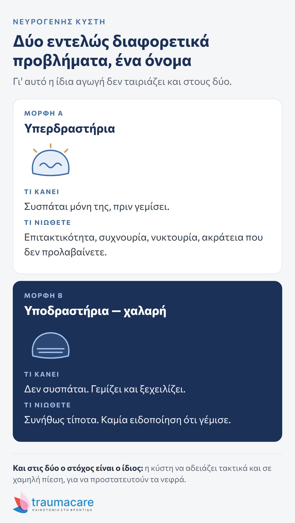 Διάγραμμα: οι δύο μορφές νευρογενούς κύστης, υπερδραστήρια και υποδραστήρια